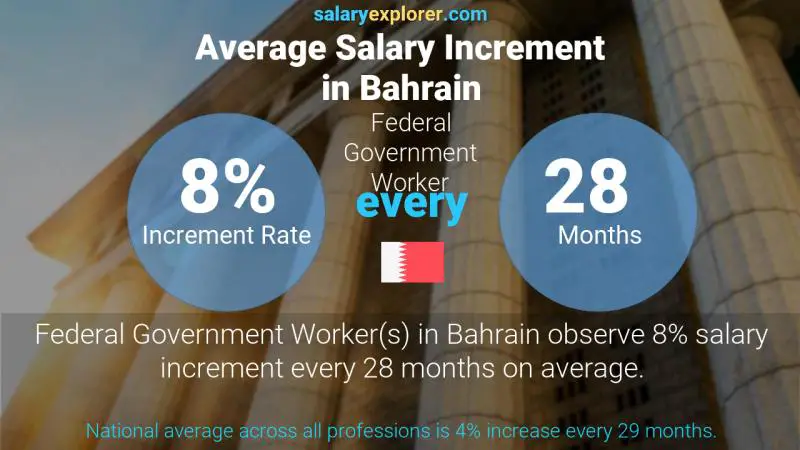 Annual Salary Increment Rate Bahrain Federal Government Worker