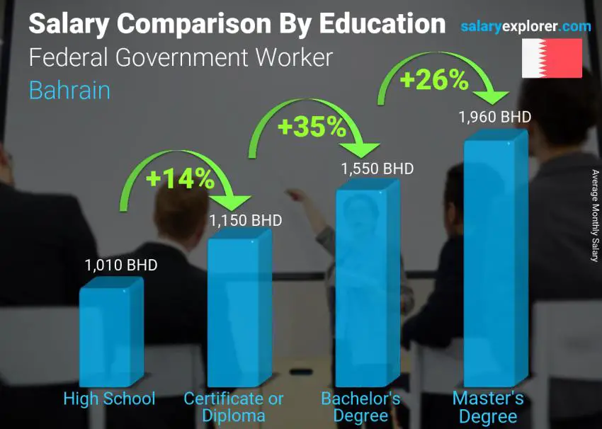 Salary comparison by education level monthly Bahrain Federal Government Worker