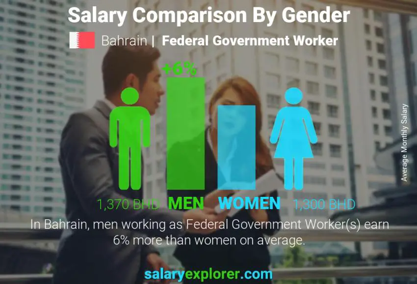Salary comparison by gender Bahrain Federal Government Worker monthly