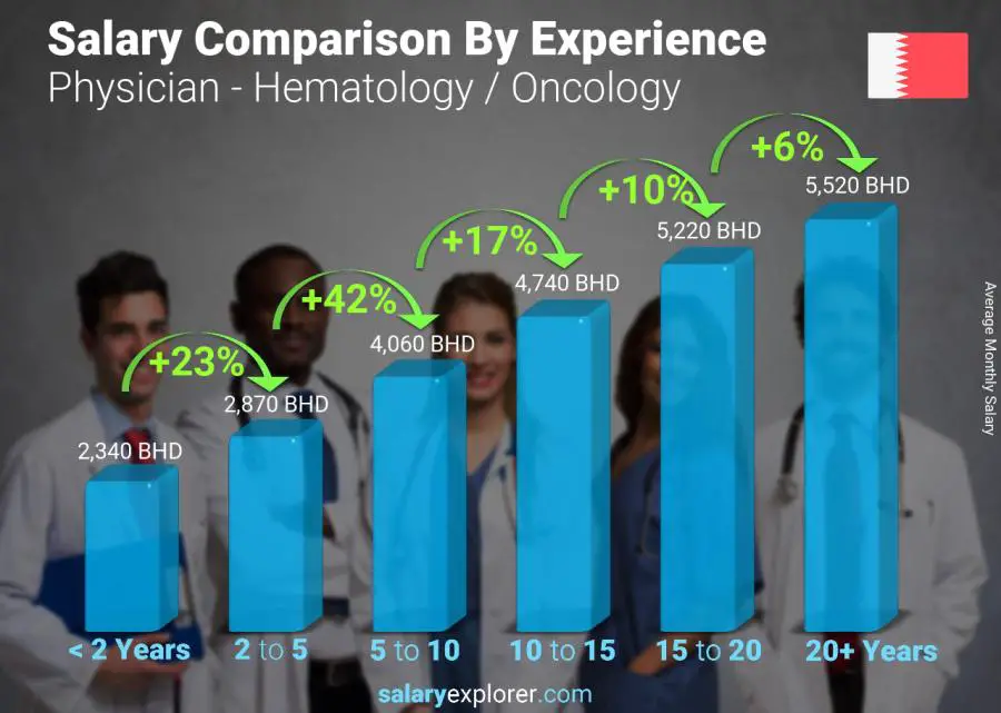 Salary comparison by years of experience monthly Bahrain Physician - Hematology / Oncology