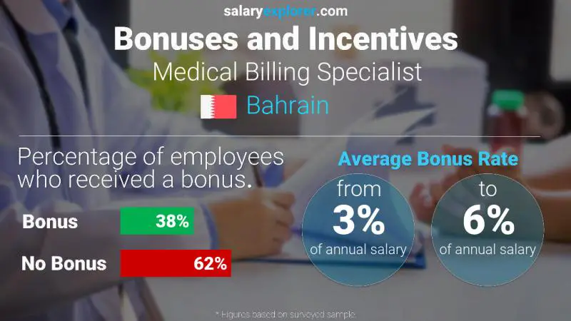 Annual Salary Bonus Rate Bahrain Medical Billing Specialist