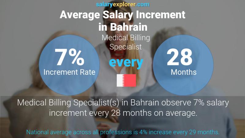 Annual Salary Increment Rate Bahrain Medical Billing Specialist