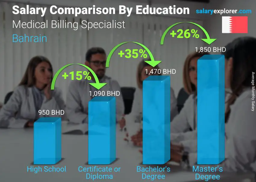Salary comparison by education level monthly Bahrain Medical Billing Specialist