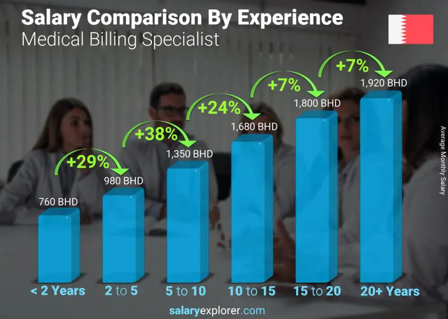 Salary comparison by years of experience monthly Bahrain Medical Billing Specialist