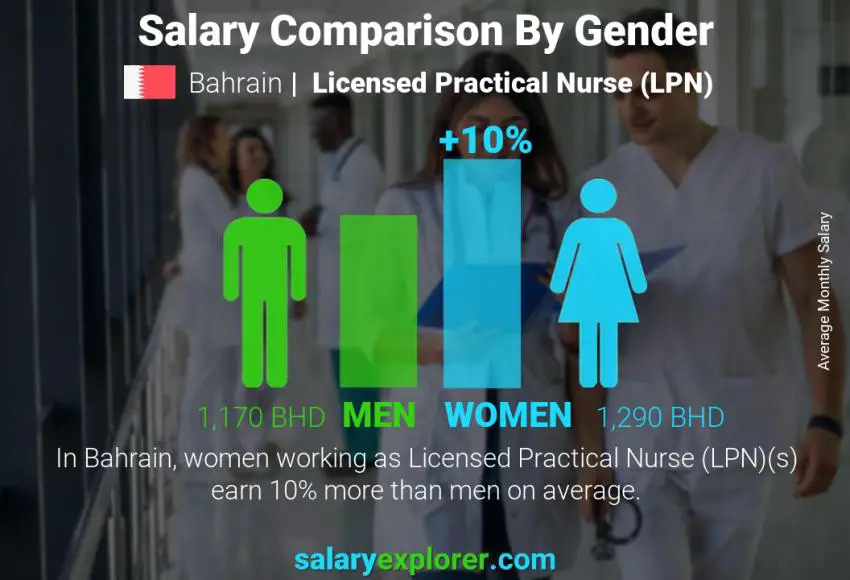 Salary comparison by gender Bahrain Licensed Practical Nurse (LPN) monthly
