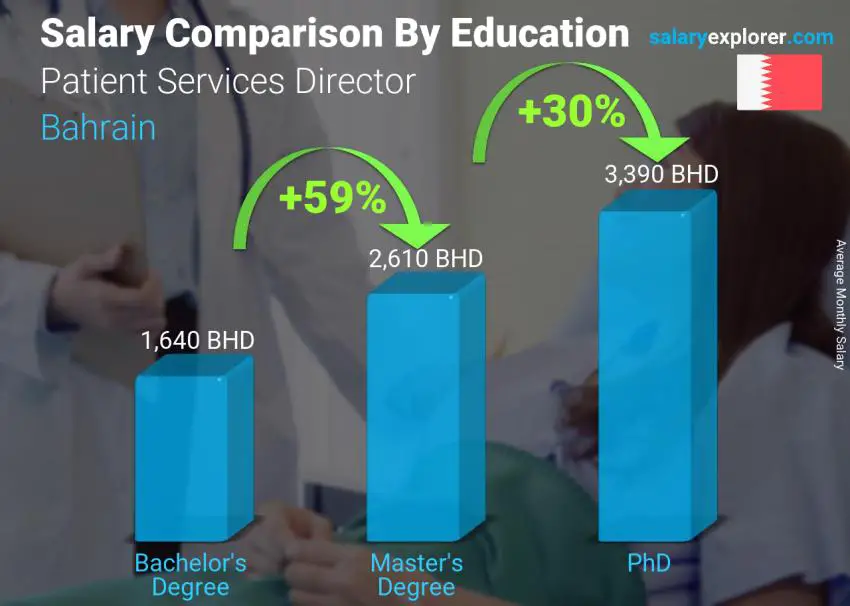 Salary comparison by education level monthly Bahrain Patient Services Director