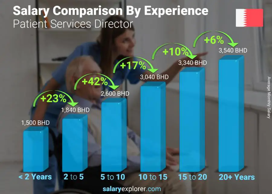 Salary comparison by years of experience monthly Bahrain Patient Services Director