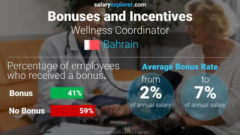 Annual Salary Bonus Rate Bahrain Wellness Coordinator