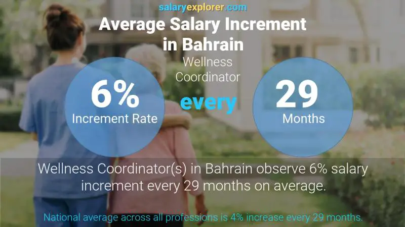 Annual Salary Increment Rate Bahrain Wellness Coordinator