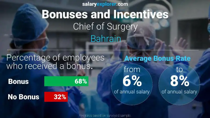 Annual Salary Bonus Rate Bahrain Chief of Surgery