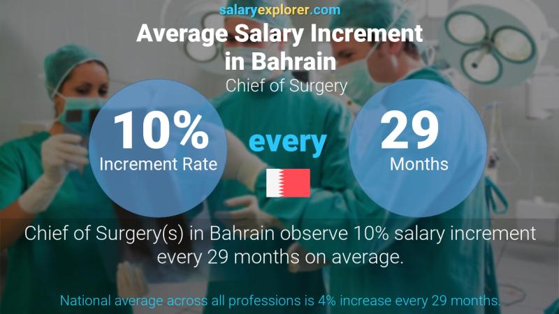 Annual Salary Increment Rate Bahrain Chief of Surgery