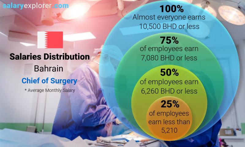 Median and salary distribution Bahrain Chief of Surgery monthly
