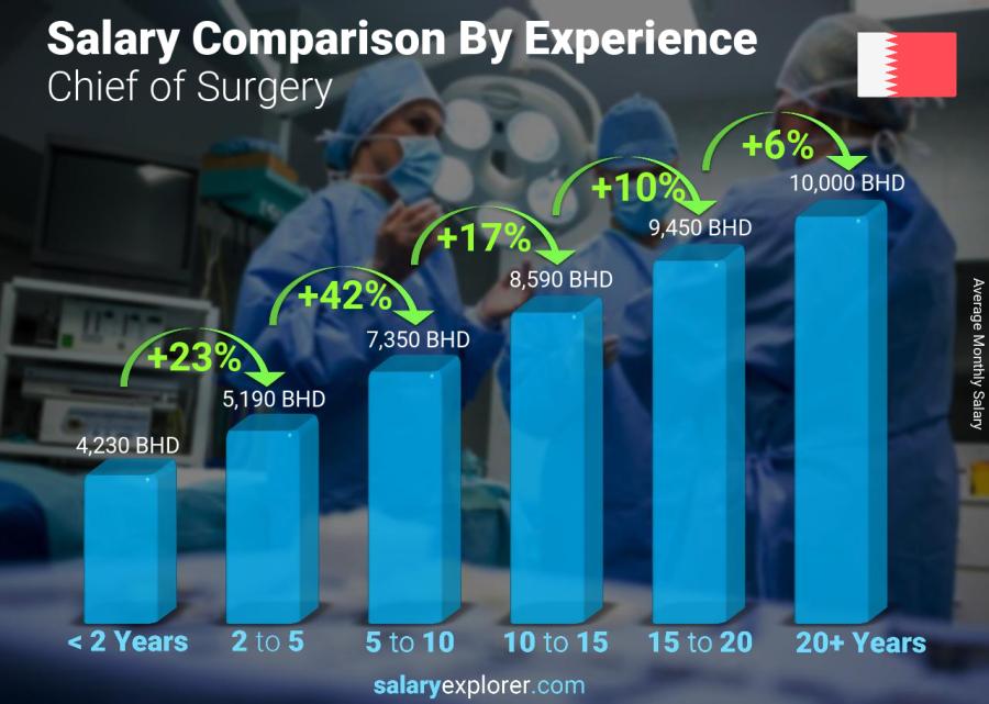Salary comparison by years of experience monthly Bahrain Chief of Surgery