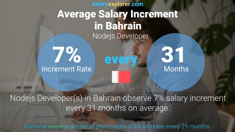 Annual Salary Increment Rate Bahrain Nodejs Developer