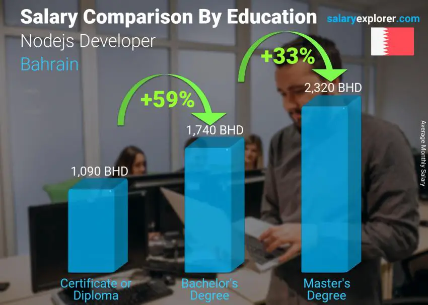Salary comparison by education level monthly Bahrain Nodejs Developer