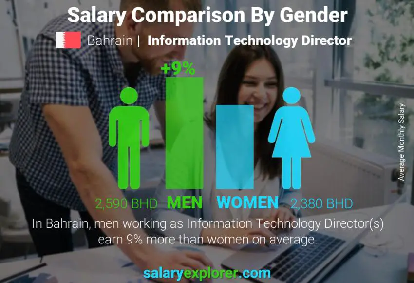 Salary comparison by gender Bahrain Information Technology Director monthly