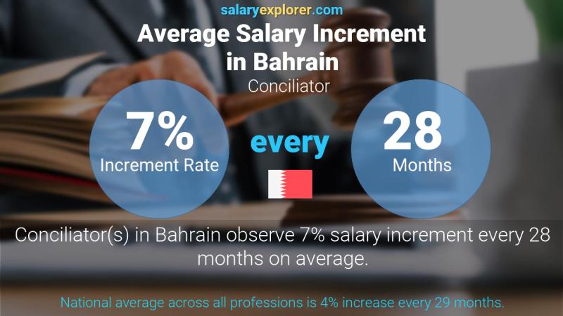 Annual Salary Increment Rate Bahrain Conciliator