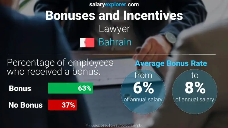 Annual Salary Bonus Rate Bahrain Lawyer