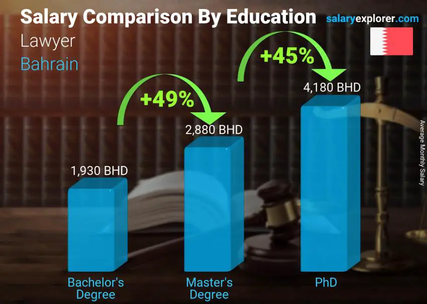 Salary comparison by education level monthly Bahrain Lawyer