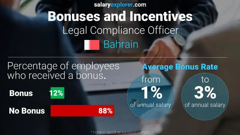 Annual Salary Bonus Rate Bahrain Legal Compliance Officer