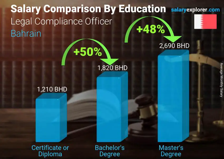 Salary comparison by education level monthly Bahrain Legal Compliance Officer