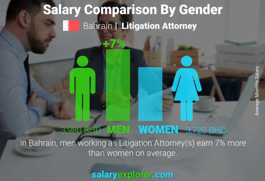 Salary comparison by gender Bahrain Litigation Attorney monthly