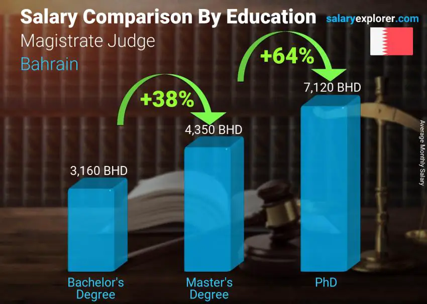 Salary comparison by education level monthly Bahrain Magistrate Judge