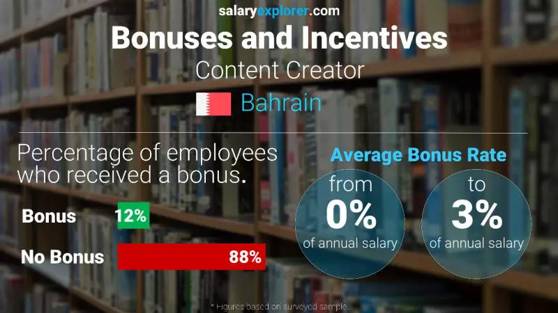 Annual Salary Bonus Rate Bahrain Content Creator