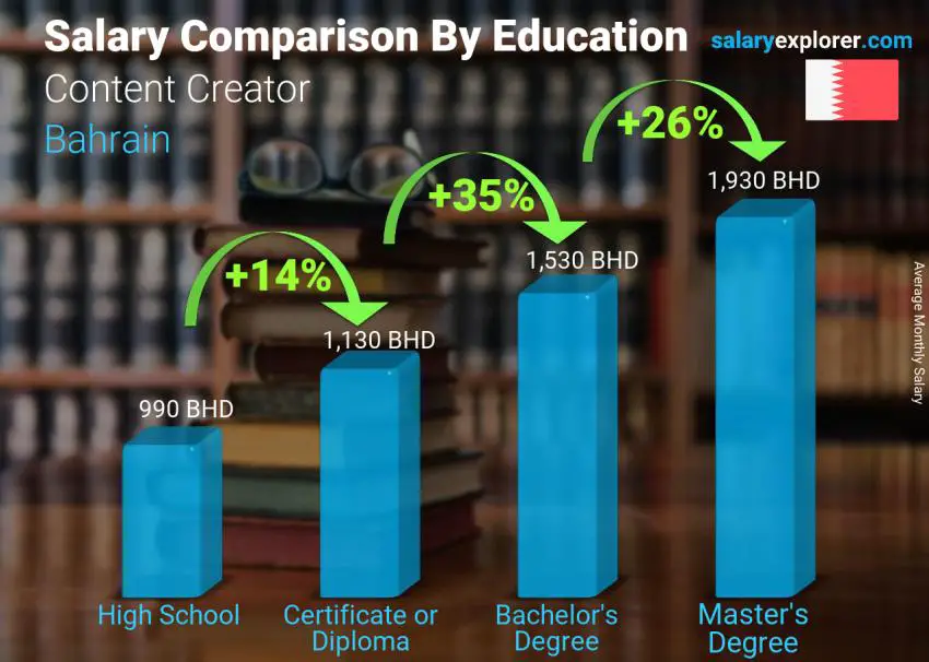 Salary comparison by education level monthly Bahrain Content Creator