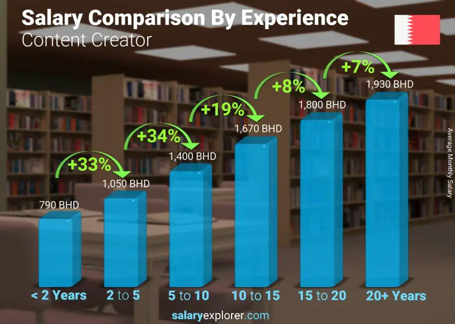 Salary comparison by years of experience monthly Bahrain Content Creator