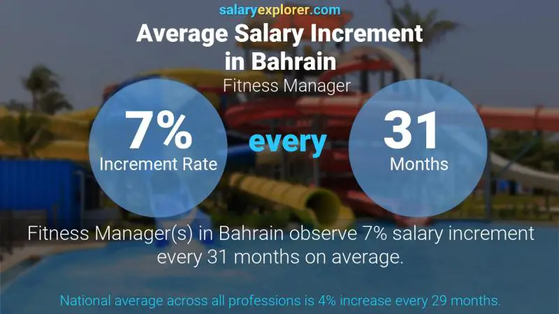 Annual Salary Increment Rate Bahrain Fitness Manager