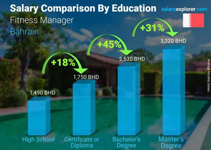 Salary comparison by education level monthly Bahrain Fitness Manager