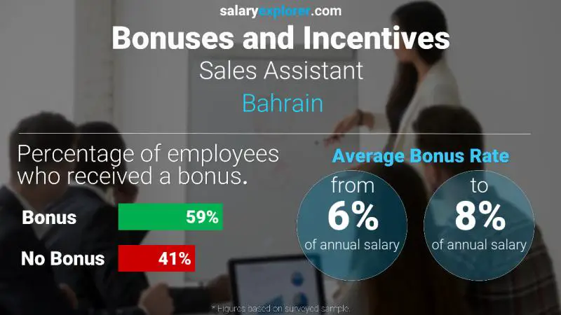 Annual Salary Bonus Rate Bahrain Sales Assistant