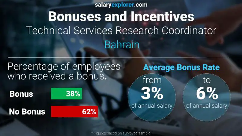 Annual Salary Bonus Rate Bahrain Technical Services Research Coordinator