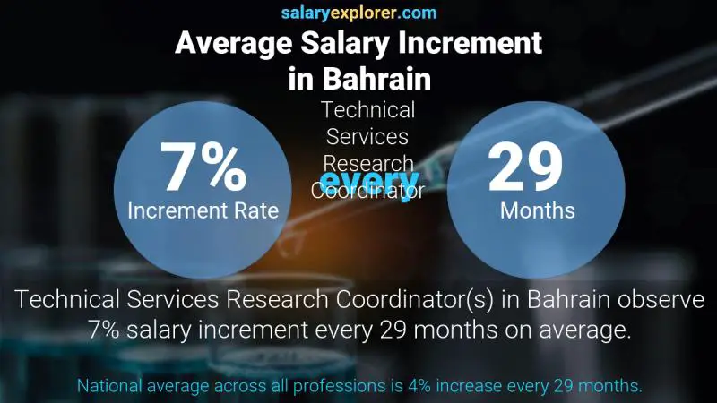 Annual Salary Increment Rate Bahrain Technical Services Research Coordinator