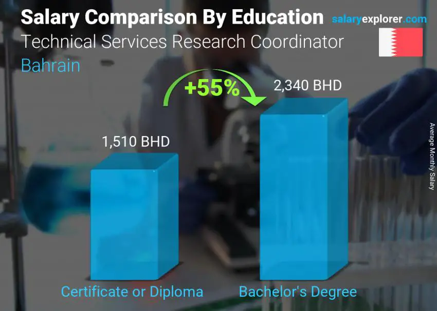 Salary comparison by education level monthly Bahrain Technical Services Research Coordinator