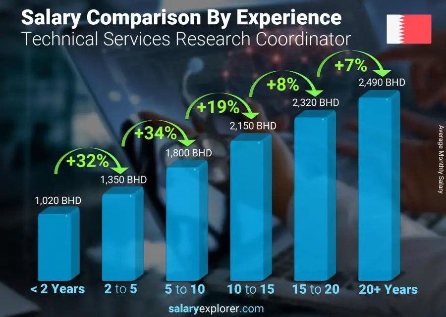 Salary comparison by years of experience monthly Bahrain Technical Services Research Coordinator