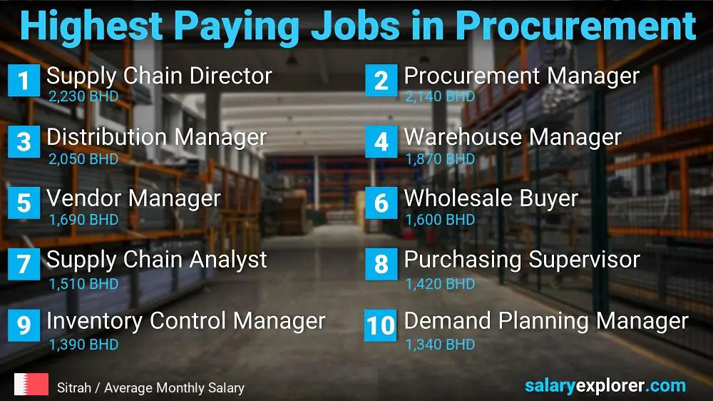 Highest Paying Jobs in Procurement - Sitrah