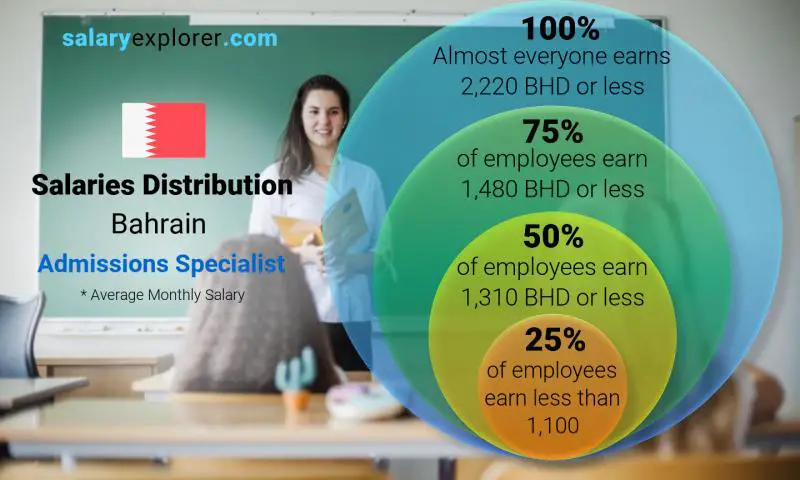 Median and salary distribution Bahrain Admissions Specialist monthly