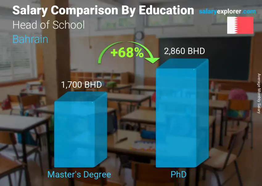Salary comparison by education level monthly Bahrain Head of School