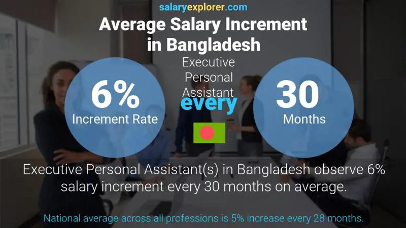 Annual Salary Increment Rate Bangladesh Executive Personal Assistant