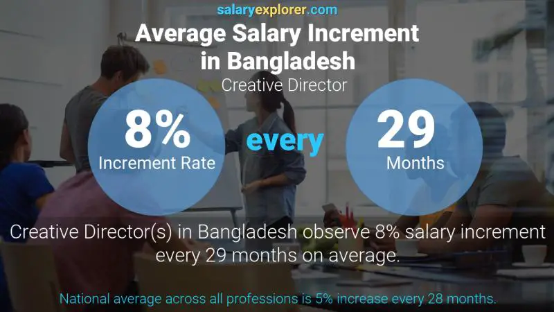 Annual Salary Increment Rate Bangladesh Creative Director