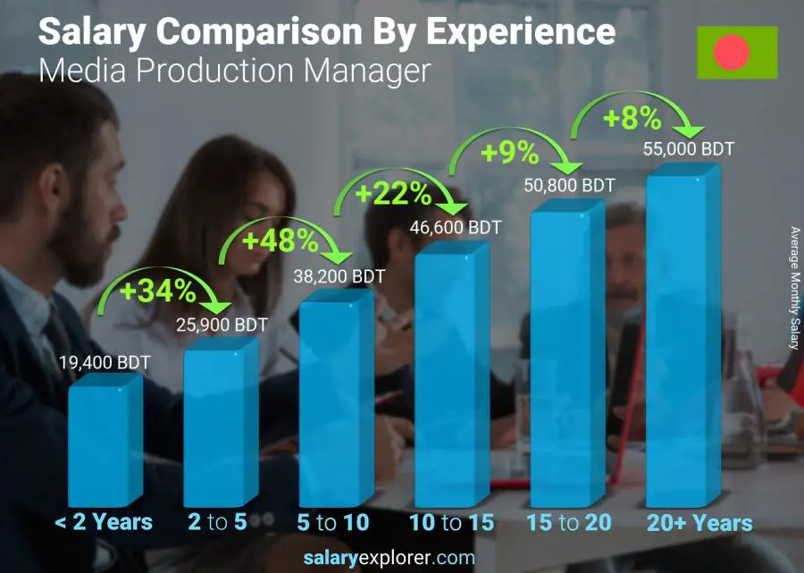 Salary comparison by years of experience monthly Bangladesh Media Production Manager