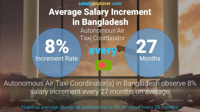 Annual Salary Increment Rate Bangladesh Autonomous Air Taxi Coordinator