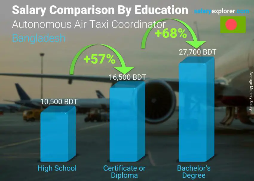 Salary comparison by education level monthly Bangladesh Autonomous Air Taxi Coordinator