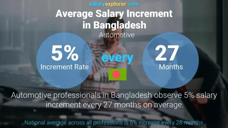 Annual Salary Increment Rate Bangladesh Automotive