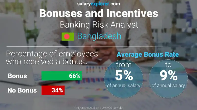 Annual Salary Bonus Rate Bangladesh Banking Risk Analyst