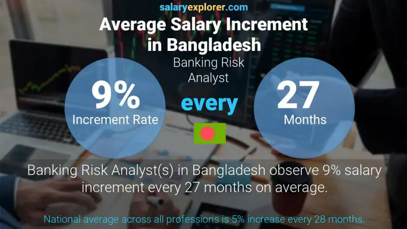 Annual Salary Increment Rate Bangladesh Banking Risk Analyst