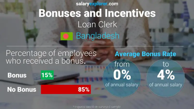 Annual Salary Bonus Rate Bangladesh Loan Clerk