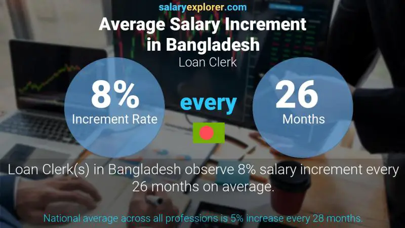 Annual Salary Increment Rate Bangladesh Loan Clerk